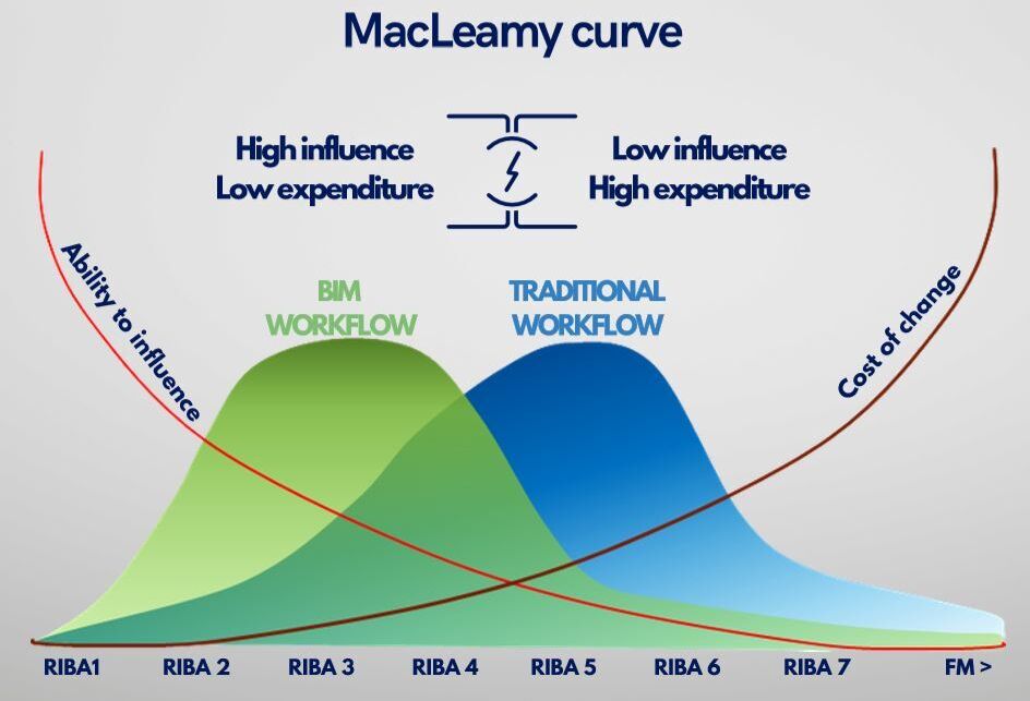 Macleamy Curve