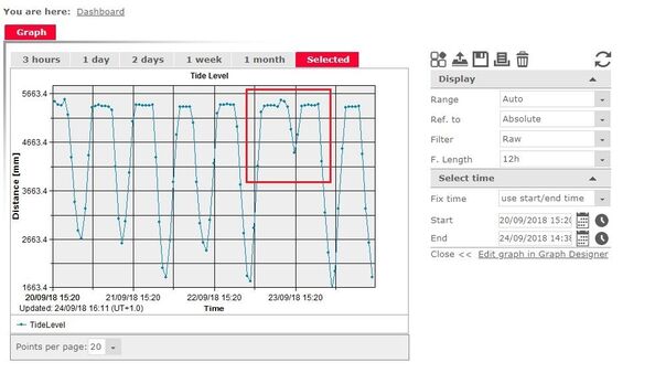 Pc Monitoring Thames Tide Level Sensor Data